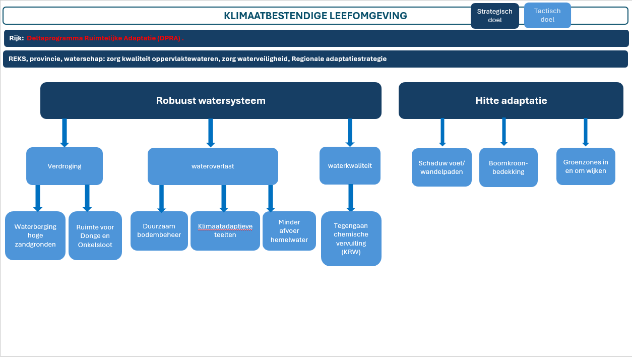 Klimaatbestendige leefomgeving   poster 3
