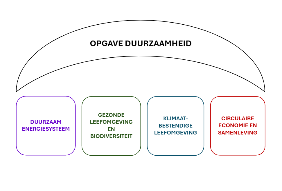 Overzicht opgave duurzaamheid met de vier deelopgaven: duurzaam energiesysteem, gezonde leefomgeving, klimaatbestendige leefomgeving en circulaire economie en samenleving